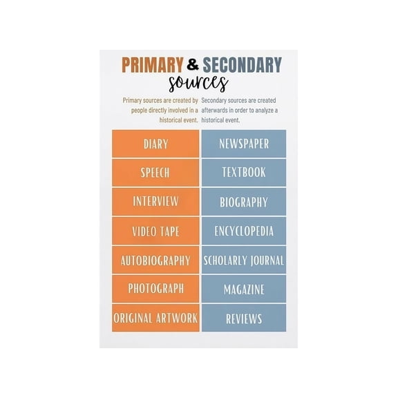 Primary and Secondary Sources Poster Social Studies Classroom Wall Art History ELA Teacher Homeschool Decor