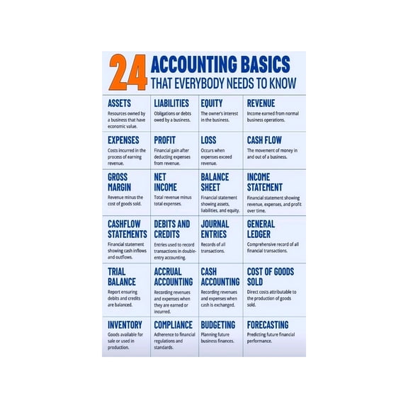 Principles of Accounting Poster Finance Basics Educational Infographic Print for Office Study Classroom Business Student Wall Decor