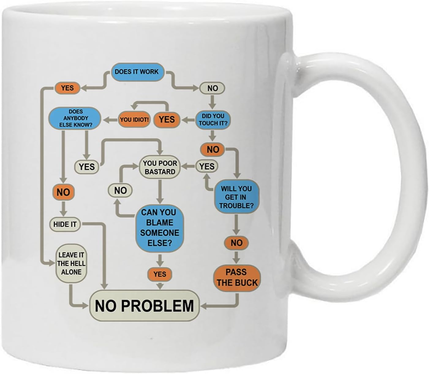 Problem Solving Chart Funny Office Home Coffee Mug Humorous Flow Chart ...