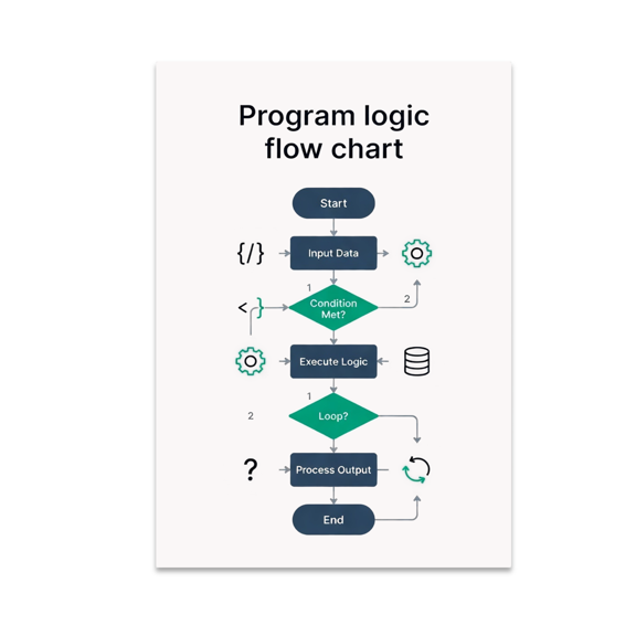 Program Logic Flow Chart Wall Art - Coding Enthusiast - 13x19 Poster Print