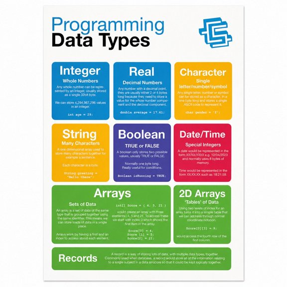 Programming Data Types Educational Poster Wall Art, Multicolor Coding Reference Design for Office or Study Space, No Frame Included
