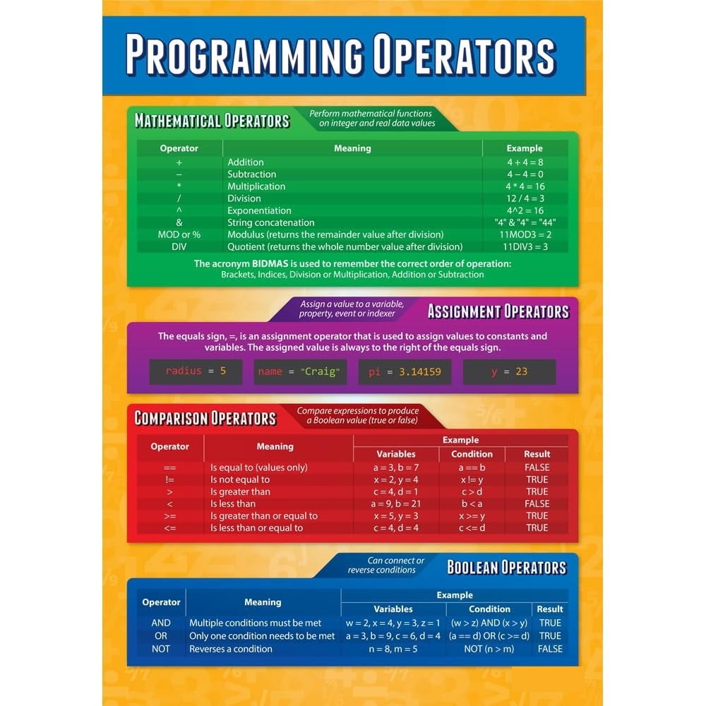 Programming Operators Classroom Poster Computer Science High School ...