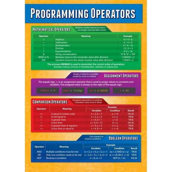 Programming Operators Classroom Poster  Computer Science High School Class Decoration