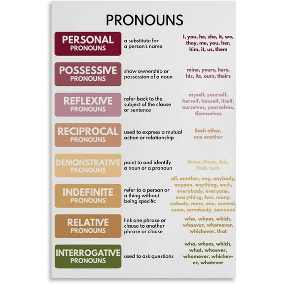 Pronouns, English Language Grammar Cheat Sheet, Parts of Speech, Anchor Chart, Home School, Classroom Educational Wall-Art for Bedroom Living Room Decor
