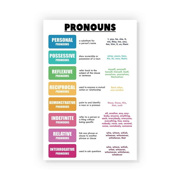 Pronouns Poster English Grammar Chart Poster Parts Of Speech Posters For Classroom English Posters For Middle School Classroom English Language Arts Classroom