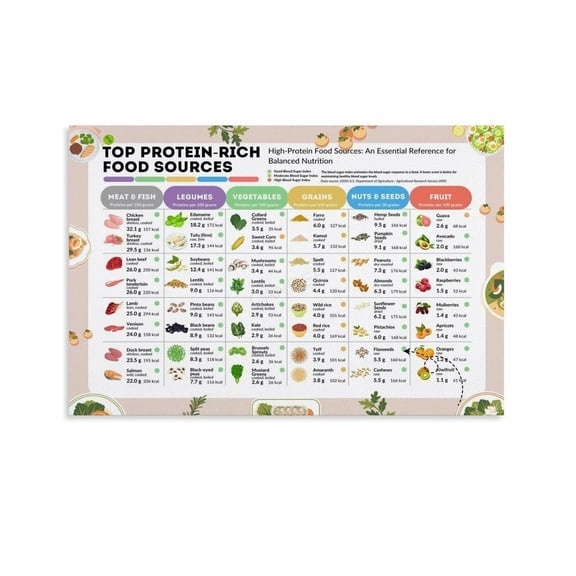 Protein Chart Poster Healthy Eating Reference Guide Protein1 Rich Food Chart Canvas Painting Posters And Prints Wall Art for Living Room Bedroom Decor
