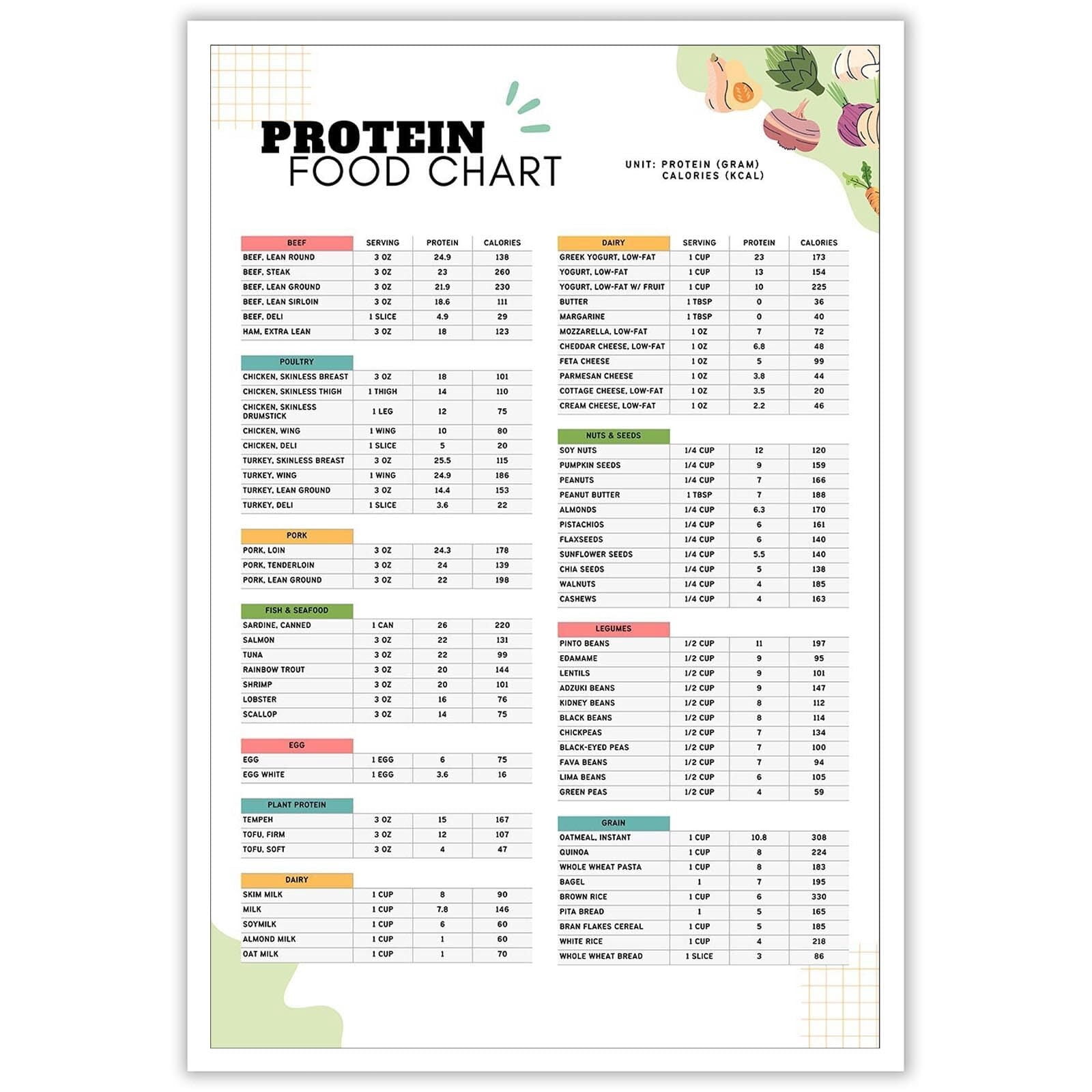 Protein Food Chart , Low Carb Keto Food List Canvas Wall-Art High Fiber ...