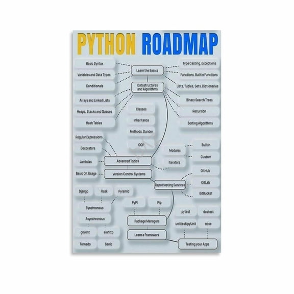 Python Programming Cheat Sheet Poster Computer Science And Coding Classroom Educational Wall Art (5) Canvas Painting Wall Art