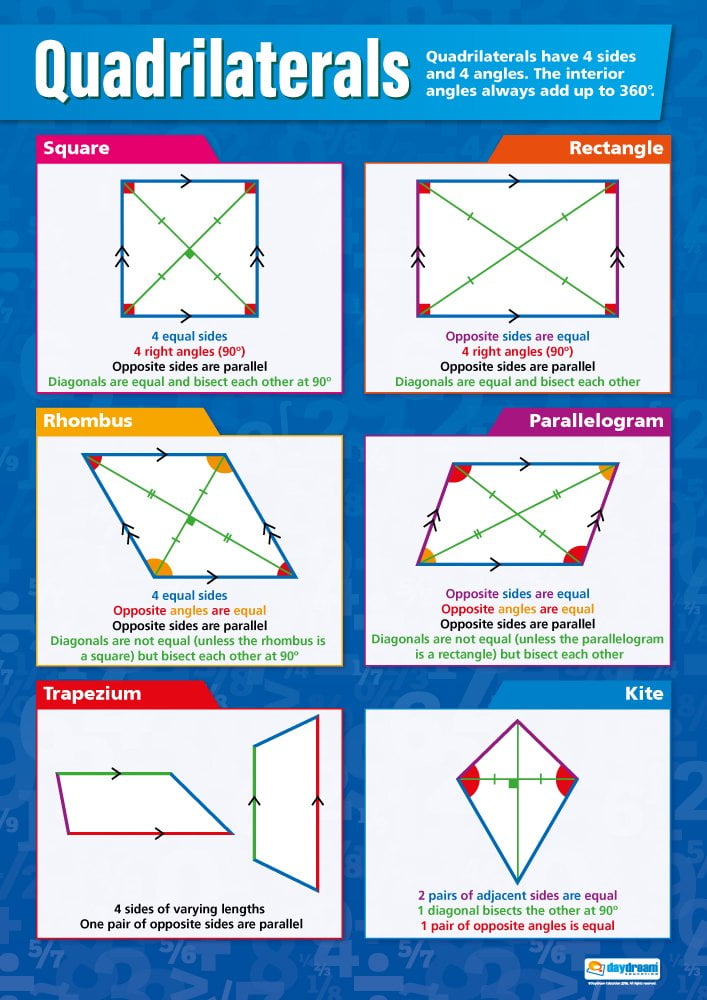 Quadrilaterals Math - Laminated - LARGE FORMAT 33” x 23.5” - Classroom ...