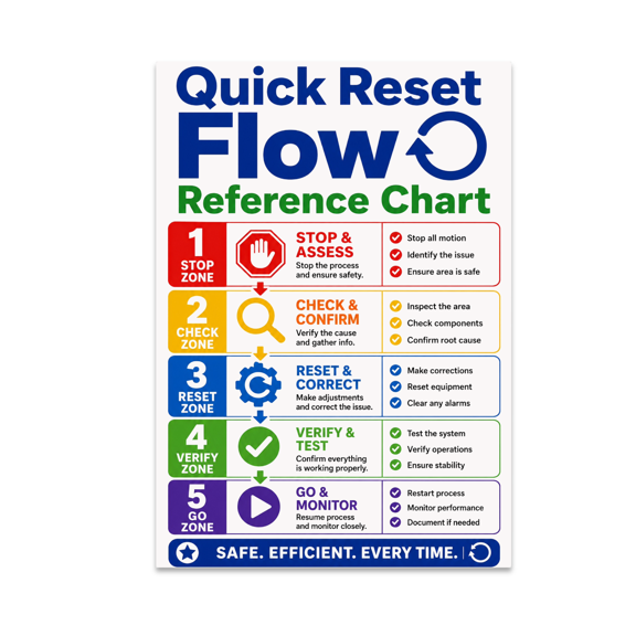 Quick Reset Flow Reference Chart - Office Decor - 13x19 Poster Print