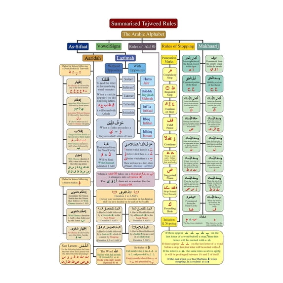 Quran Tajweed Rules Educational Poster Arabic Pronunciation Chart Islamic Learning Wall Art for Home and Office