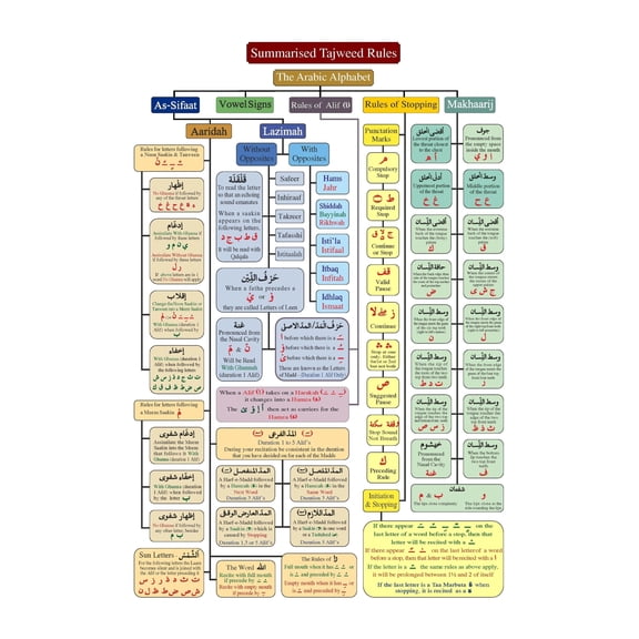 Quran Tajweed Rules Educational Poster Arabic Pronunciation Chart Islamic Learning Wall Art for Home and Office