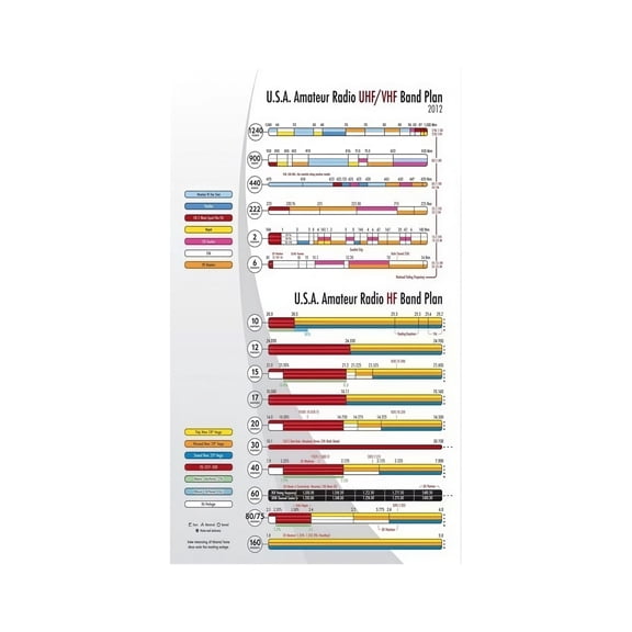 RF and Radio Frequency Chart Spectrum Bands Guide Educational Reference Poster Wall Art for Ham Radio Room and Engineering Office