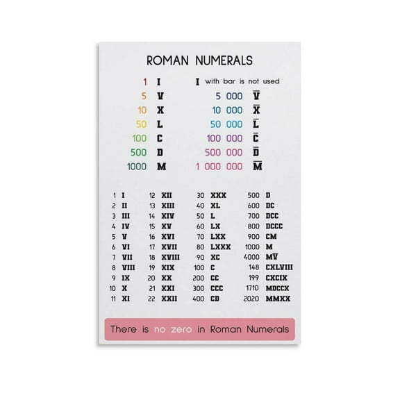 ROMAN NUMBERS POSTER, English + Spanish + Italian Versions, Roman Numerals, Educational , Classroom Canvas Poster Wall Art Bedroom Decor Office Room Kitchen Decor Gift