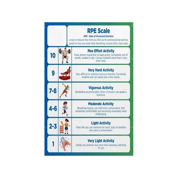 RPE Scale 1-10 Poster Rate of Perceived Exertion Workout Intensity Chart for Home Gym Garage Fitness Room Training Reference