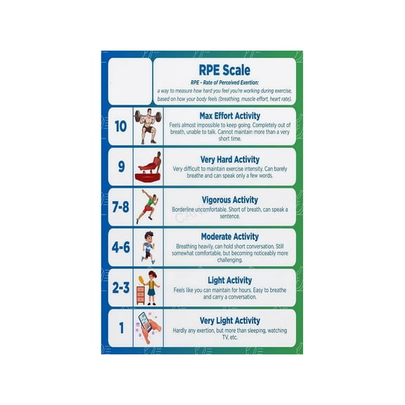RPE Scale Poster Rate of Perceived Exertion Workout Intensity Chart Canvas Wall Art for Personal Trainers Gym Enthusiasts Home Decor