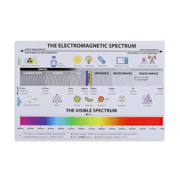 Radiant Energy Spectrum Electromagnetic Radiations Chart Poster Canvas Print Aesthetic Decor Bedroom Bathroom Preppy Dorm Home Posters Garage Decor