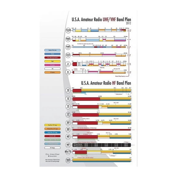 Radio Frequency Allocations Chart Metal Wall Art US Spectrum Ham Radio Reference Guide for Amateur Operators 8 X 12 in