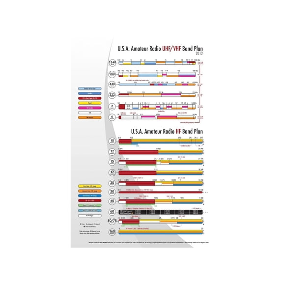 Radio Frequency Bands Guide Poster R Spectrum Chart Educational Wall Art Reference for Ham Radio Operators Electronics Enthusiasts Classroom