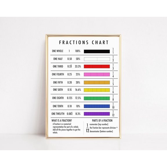 Rainbow Fractions Chart Homeschool Math Poster, Eye Catching Decorative Theme For Bedroom And Gallery Wall Decor