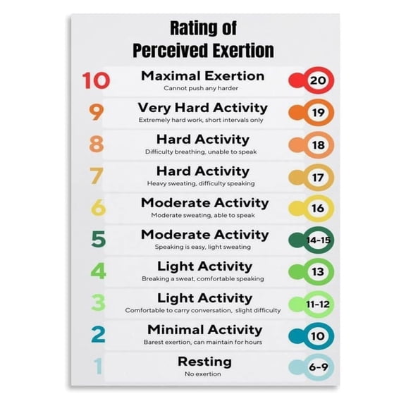 Rate of Perceived Exertion Scales Poster Rpe Chart Wall Art for Living Room Bedroom Office Decor