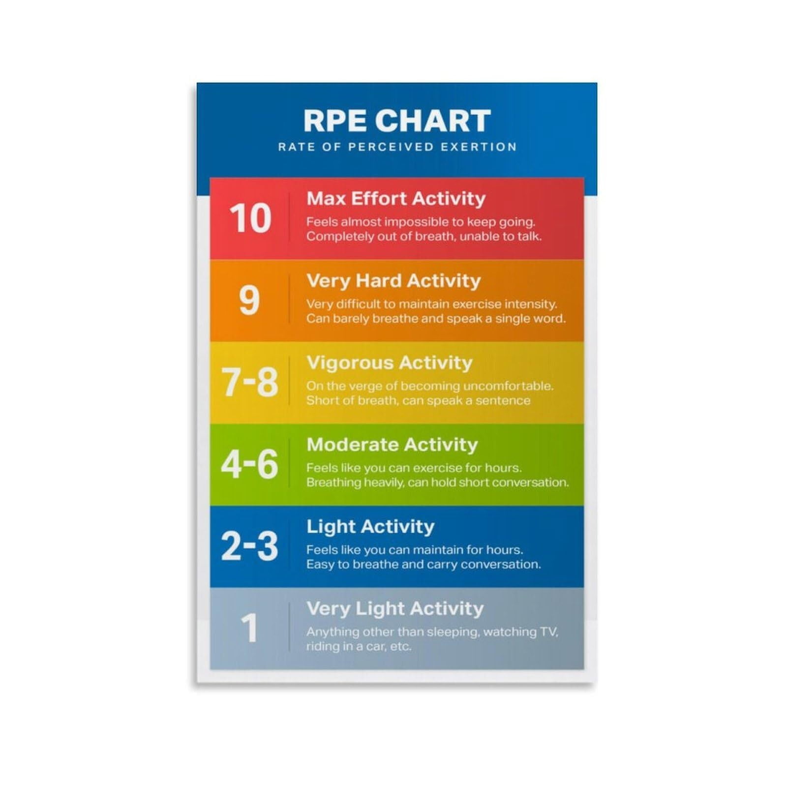 Rating of Perceived Exertion Scale RPE Chart Poster Health Club Poster ...