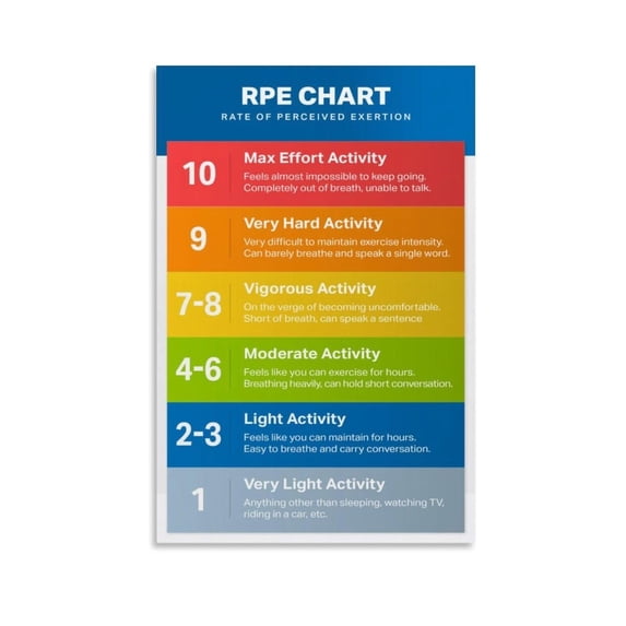 Kind Rpe Scale Rating of Perceived Exertion Scale RPE Chart Poster Health Club Poster ...