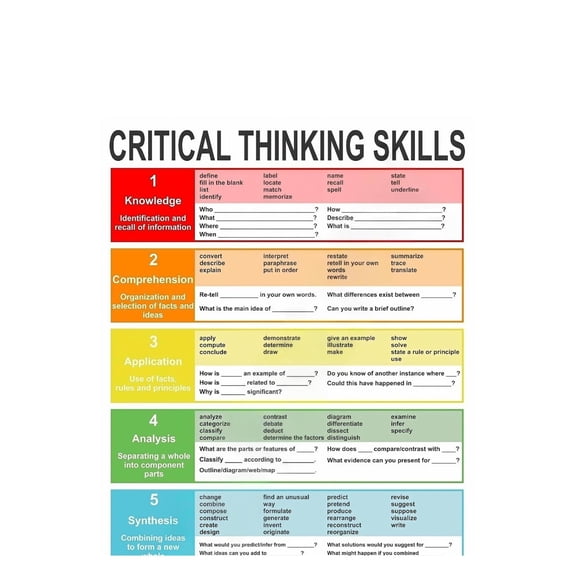 Reading Writing Critical Thinking Poster Classroom Skill Building