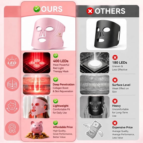 Red Light Therapy for Face: FDA-Cleared Portable LED Light Therapy Mask for Skincare - 400 LEDs 850nm Infrared & Blue Red Light Therapy at Home with Rechargeable Timing Function Remote