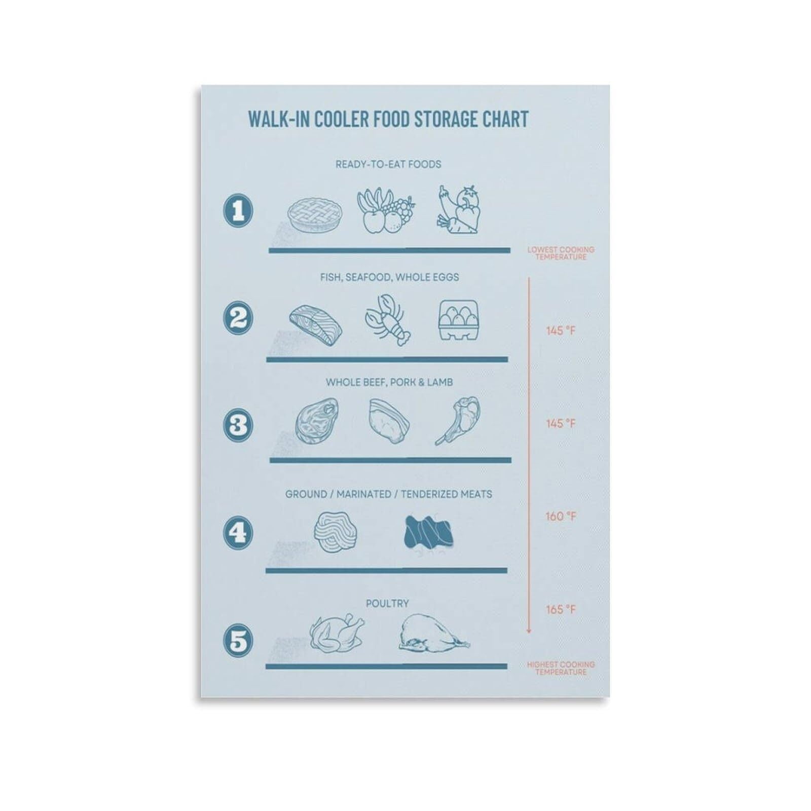 Refrigerator Food Storage Poster Guide to Store Food in A Walk in ...
