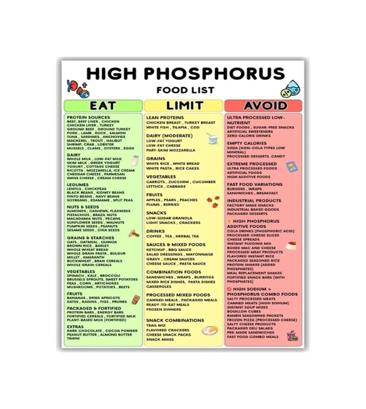Renal Friendly Foods Poster High Low Phosphorus Food Chart Kidney Diet ...