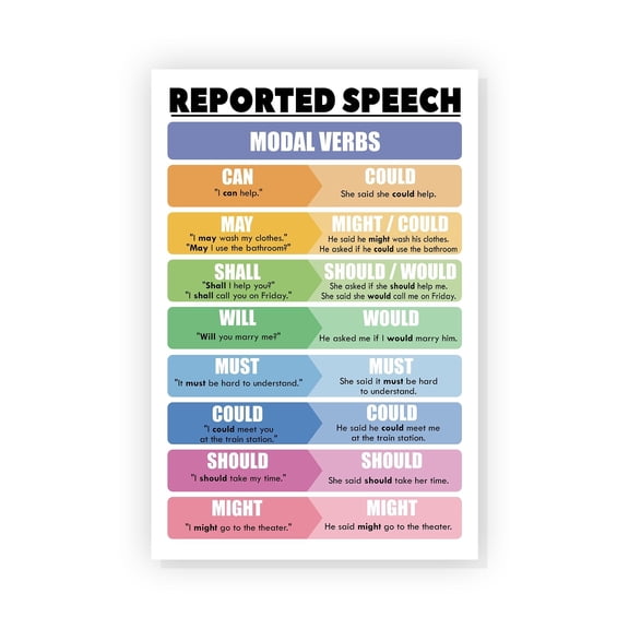 Reported Speech Modal Verbs Poster English Grammar Chart Poster Parts Of Speech Posters For Classroom English Posters For Middle School Classroom English Language Arts Classroom
