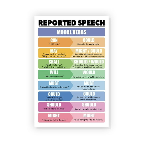 Reported Speech Modal Verbs Poster English Grammar Chart Poster Parts Of Speech Posters For Classroom English Posters For Middle School Classroom English Language Arts Classroom