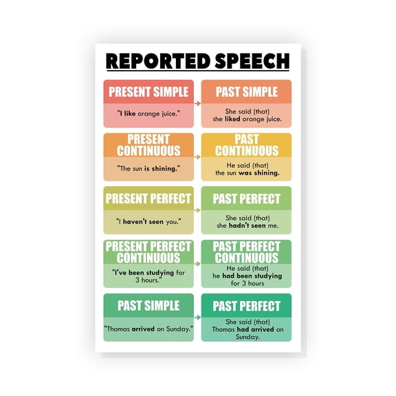 Reported Speech Poster English Grammar Chart Poster Parts Of Speech Posters For Classroom English Posters For Middle School Classroom English Language Arts Classroom, Educational Materials