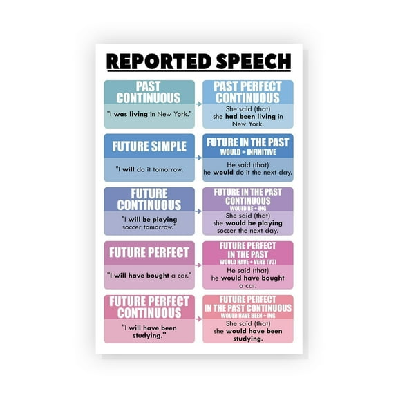 Reported Speech Poster English Grammar Chart Poster Parts of Speech Posters for Classroom English Posters for Middle School Classroom English Language Arts Classroom, Educational Materials