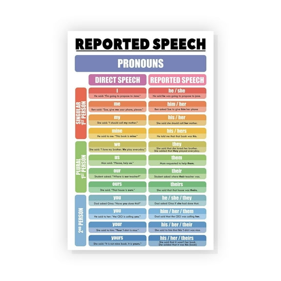 Reported Speech Pronouns Poster English Grammar Chart Poster Parts of Speech Posters for Classroom English Posters for Middle School Classroom English Language Arts Classroom, Educational Materials