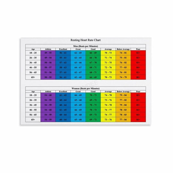 Resting Heart Rate Distribution Chart Poster Health (3) Canvas for Living Room Bedroom Decor