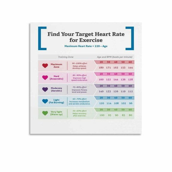 Resting Heart Rate Distribution Chart Poster Health (4) Canvas for Living Room Bedroom Decor