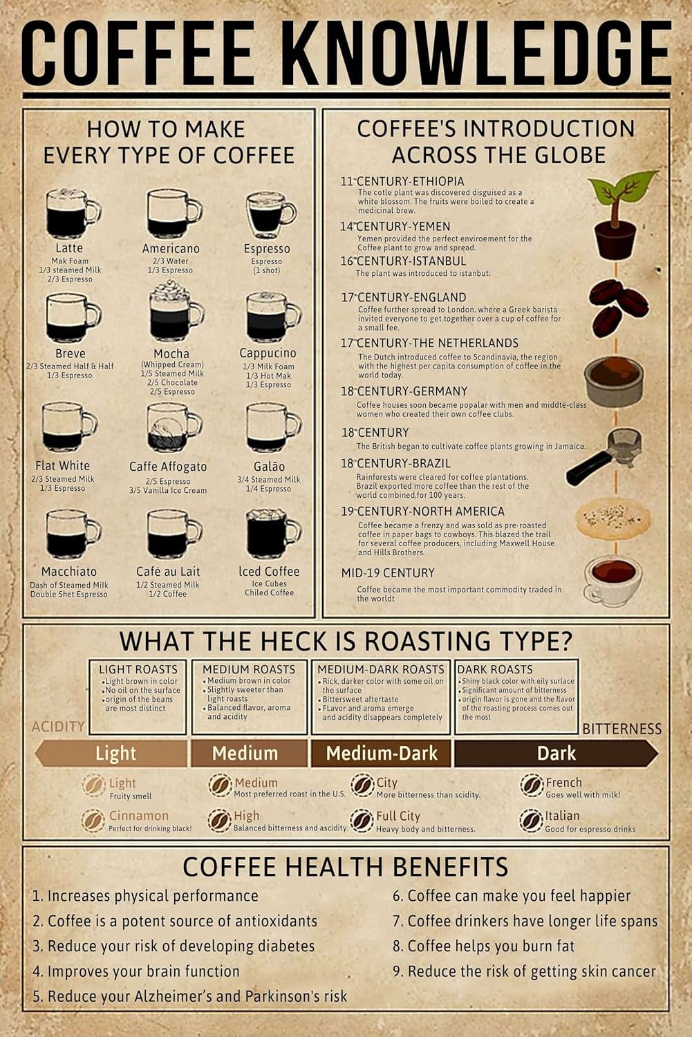 Retro Tin Sign Coffee Knowledge How To Make Every Type Of Coffee Ated ...