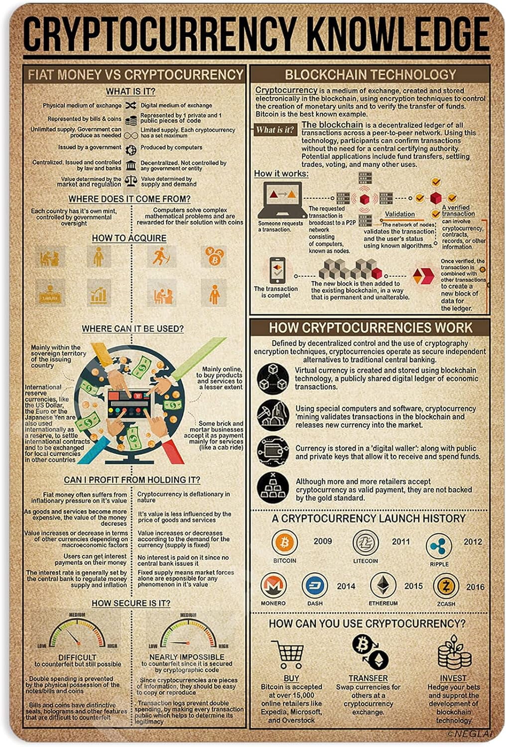 Retro Tin Sign Cryptocurrency Knowledge Poster 12x8Inches - Walmart.com