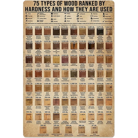 Retro Wood Hardness and Usage Tin Sign Old-Fashioned Science Poster for Garage Yard Home Outdoor 8x12 Inch