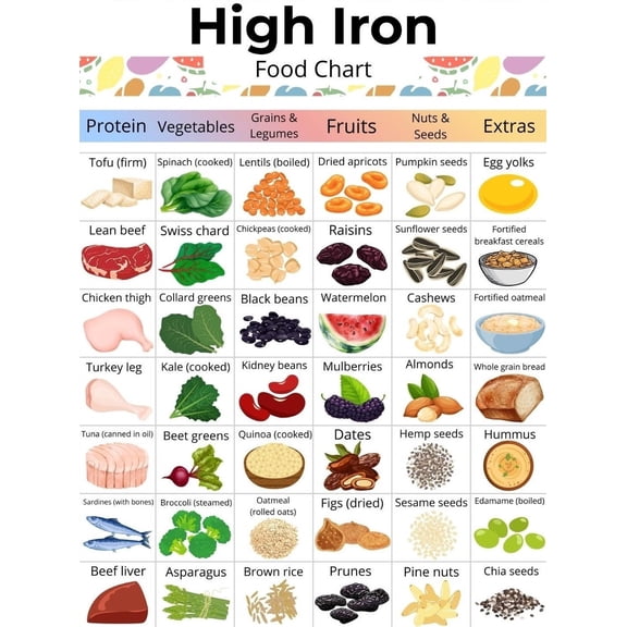 Rich Iron Food Chart Poster Non Heme and Heme Iron Food List, Rich Iron Grocery List Poster