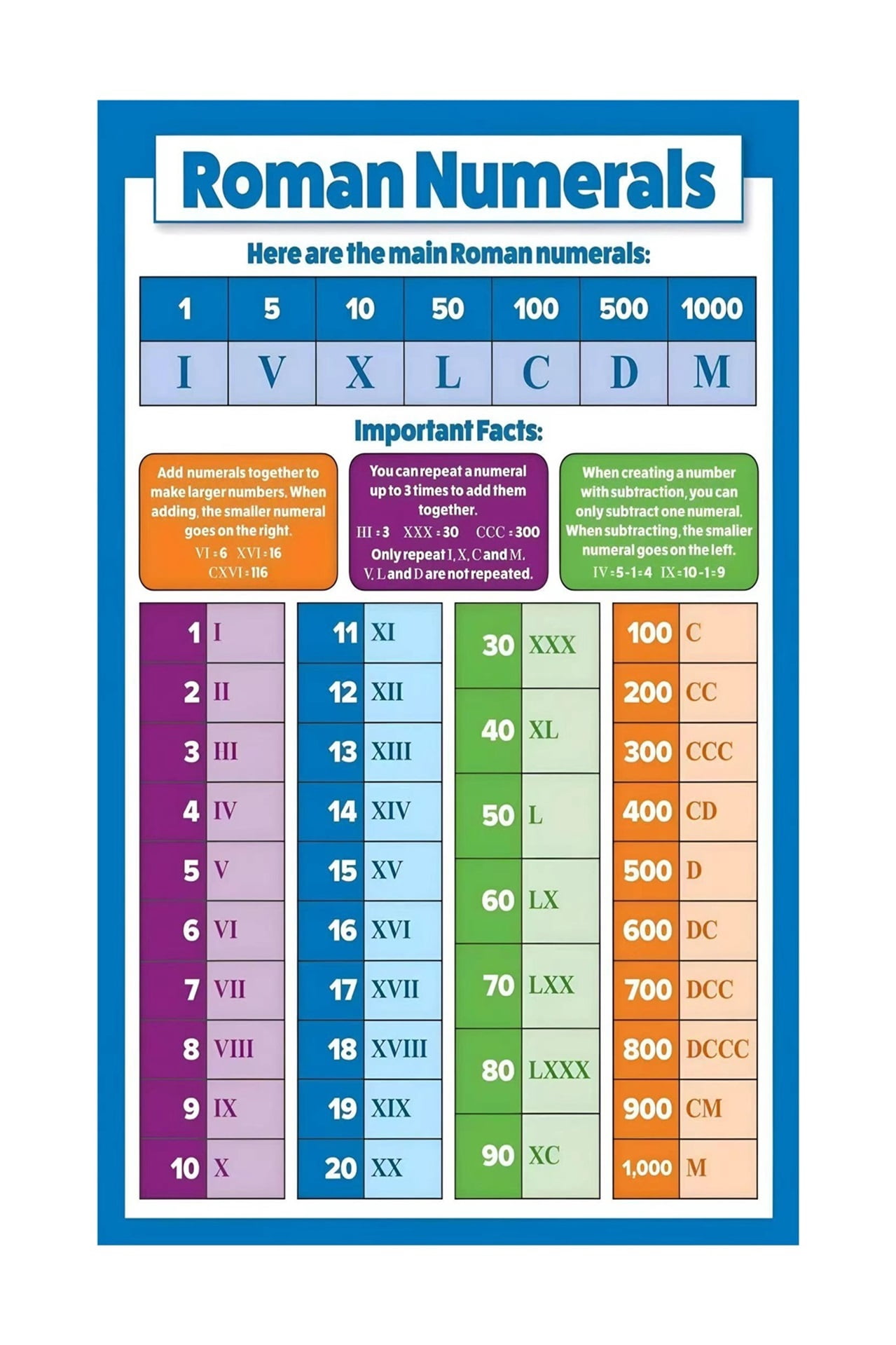 Roman Numerals Educational Poster Math Chart from 1 to 1000 with ...