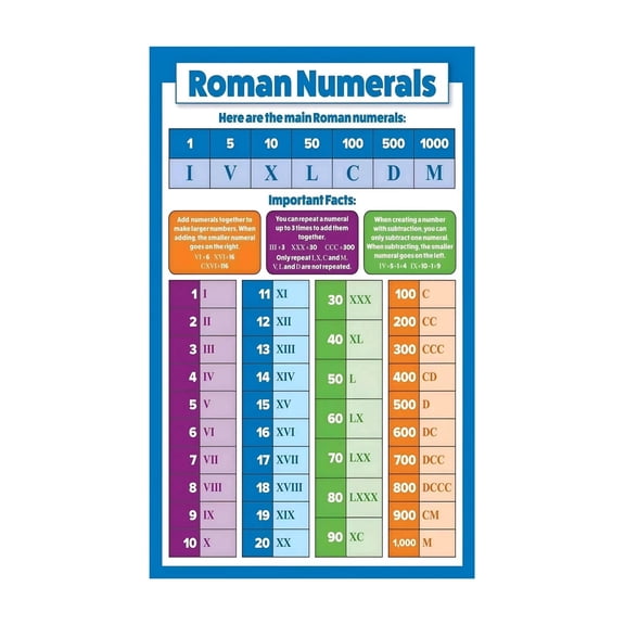 Roman Numerals Educational Poster Math Chart from 1 to 1000 with Learning Guide and Symbols Ancient Rome Classroom Decor Homeschool Wall Art