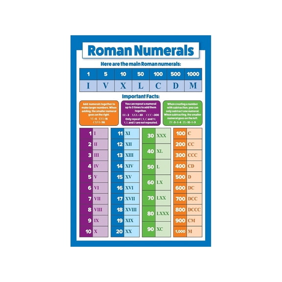 Roman Numerals Poster I to M Educational Math Chart for Kids Bedroom Classroom Homeschool Elementary Teacher Decor
