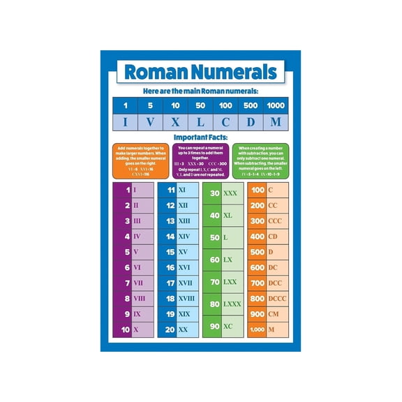Roman Numerals Reference Chart Metal Sign Math Educational Tool for Classroom Decor Homeschool Teacher Supplies 8 X 12 in