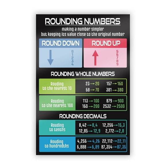 Rounding Numbers Math Poster Maths Class Posters Mathematics Pediatric Poster Math Classroom For For Middle School And High School Maths Teacher Supplies School Counselor Décor