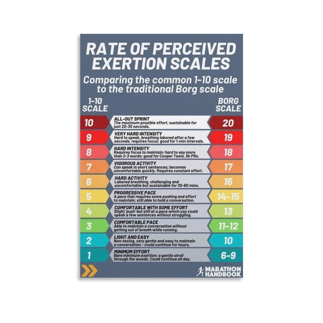 Rpe-chart Rating of Perceived Exertion Poster Knowledge Posters (1 ...