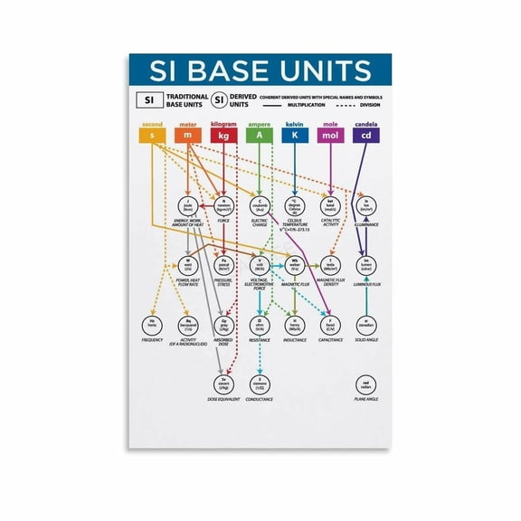 SI Basic Unit Poster Physics Knowledge (2) Canvas Painting Posters And Prints Wall Art for Living Room Bedroom Decor