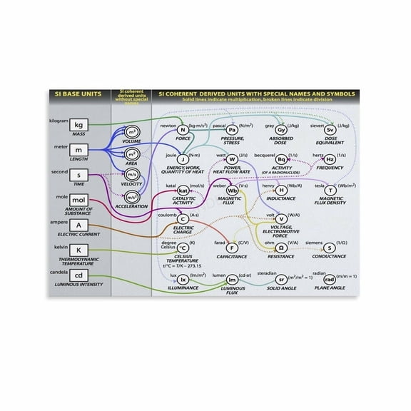 SI Basic Unit Poster Physics Knowledge (3) Canvas Painting Wall Art Poster for Bedroom Living Room Decor